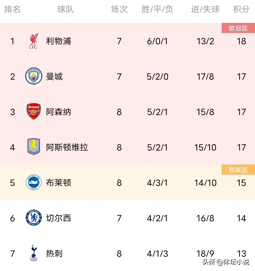 包含阿森纳主场逼平对手，积分榜位置保持不变的词条